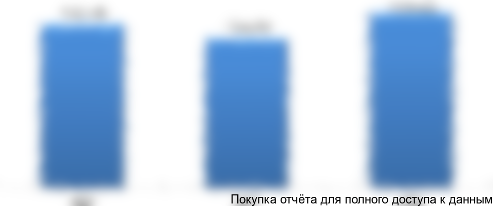 сегмента, 2014-2016 гг., тыс. руб.