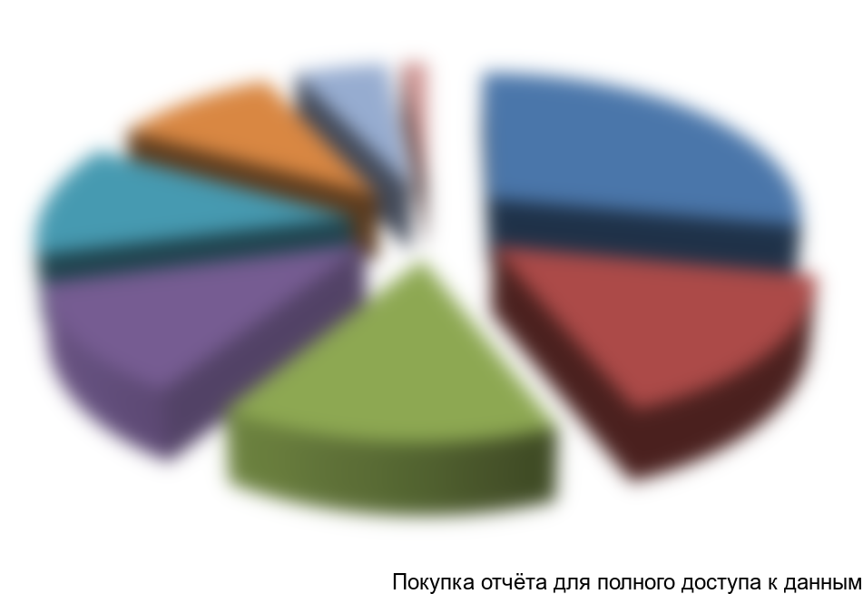 Рисунок 4.3. Структура потребления КРУ в РФ за 2014 год