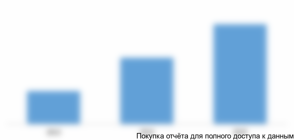 Рисунок 1. Объем и динамика китайского рынка цист Артемии в натуральном выражении в 2013-2015гг., тонн