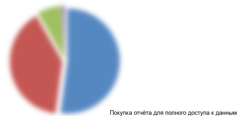 Рисунок 9. Структура импорта по странам-производителям в стоимостном выражении в 2015 г., %