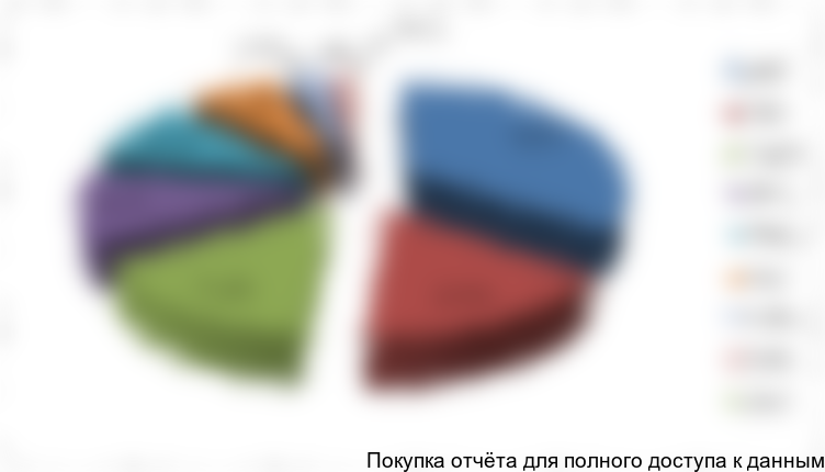 Рисунок 6. Структура рынка по федеральным округам РФ в натуральном выражении, 2016 г.