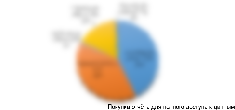 Диаграмма 3. Структура производства по регионам