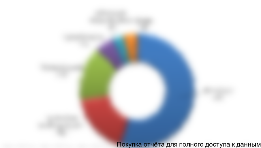 Диаграмма 14. Структура потребления мела