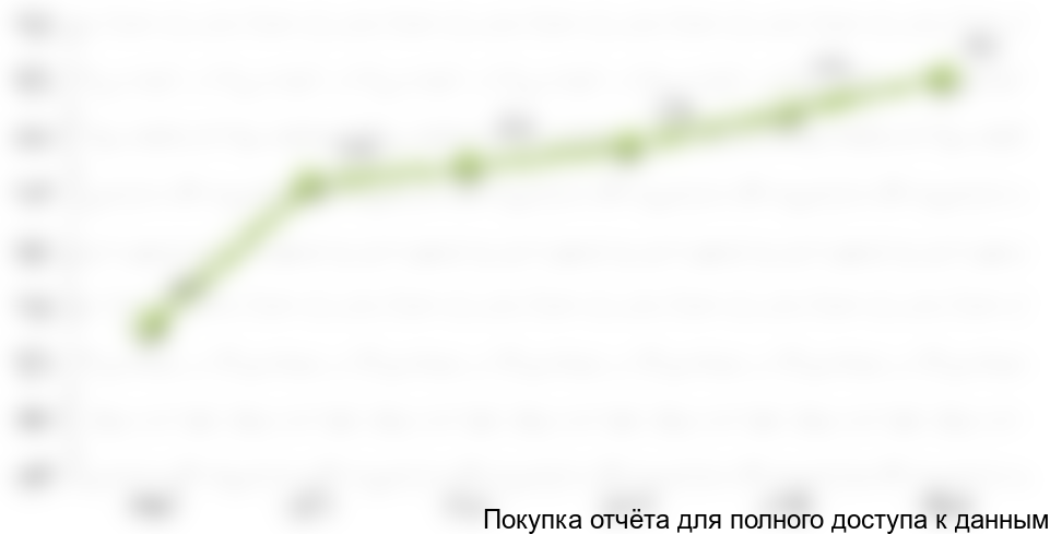 Диаграмма 15. Прогноз потребления тонкодисперсного мела до 2015г, тыс. тонн