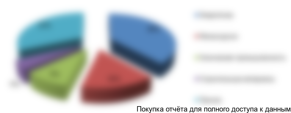 Рисунок 10. Структура потребления тягодутьевых машин по отраслям в стоимостном выражении, 2016г.