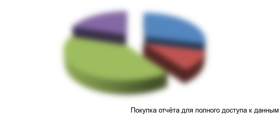 Рисунок 5. Сегментация потребителей сухофруктов