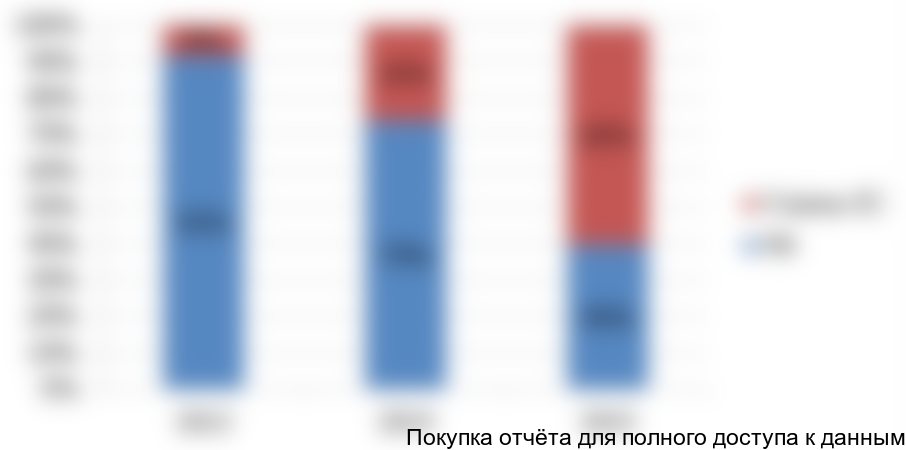 Рисунок 14. Структура импортных поставок природного газа на Украину, %