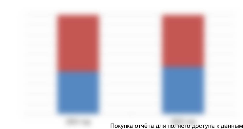 Диаграмма 7. Насыщенность рынка, 2014-2015 гг.