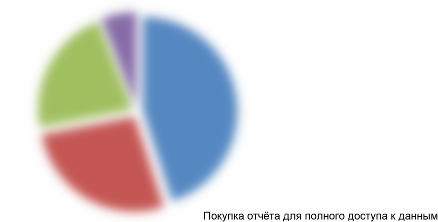 Диаграмма 8. Структура рынка панкейков по основным потребительским группам, %