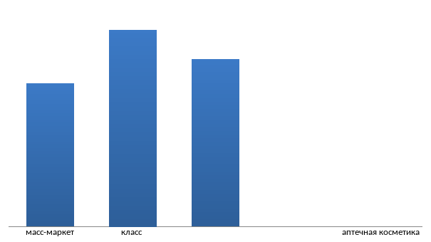 По данным «РБК. Исследования рынков», 92,3% потребителей косметики в России покупают косметику сегмента масс-маркет, 44,3% предпочитают селективную косметику (класс «люкс»), 37,7% покупают аптечную косметику (рисунок 4.6.).
