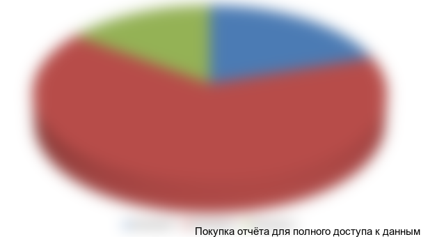 Рис. 4.13 Доля категорий потенциальных потребителей от общего объема рынка