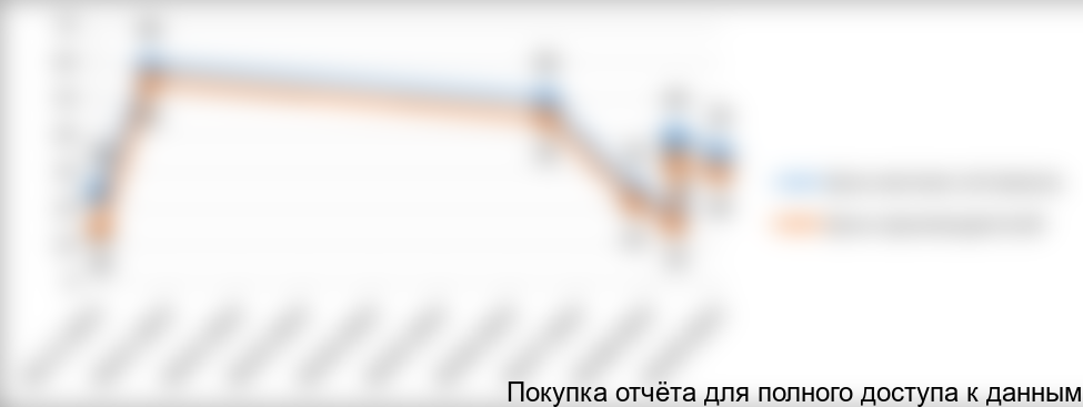 Диаграмма 13. Структурный анализ динамики цен на томаты производителей и мелких оптовиков