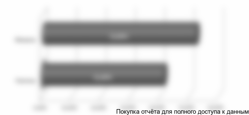 Диаграмма 21. Структура группы предпочитающих полезные продукты по половому признаку