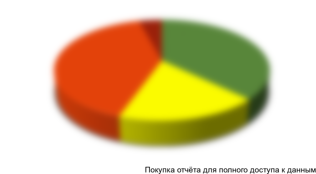 Диаграмма 3. Структура рынка цитрусовых по ассортименту в 2011