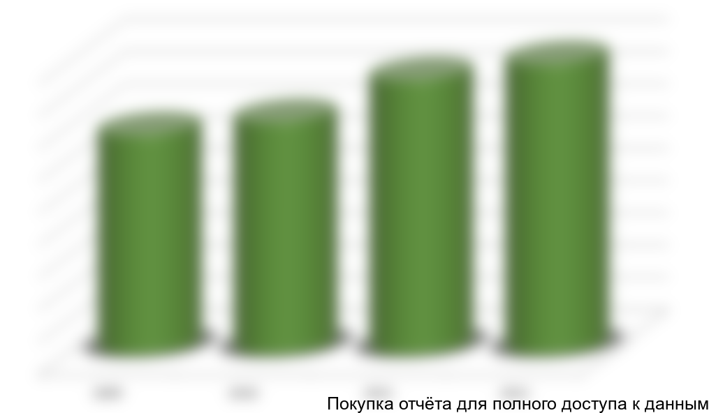 Динамика потребления цитрусовых на душу населения в год, кг