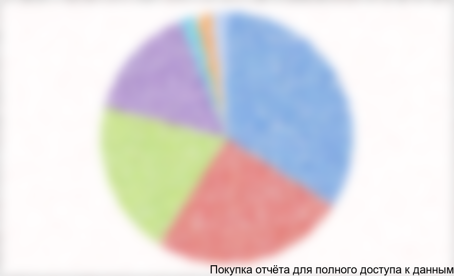 Структура потребления древесной муки в РФ в 2010-2012 гг. по маркам, %