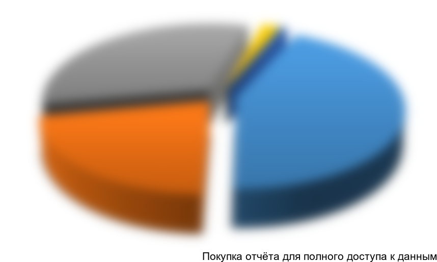 Рисунок 1.1 Структура ресурсов всех видов мяса в РФ в 2014 году, %