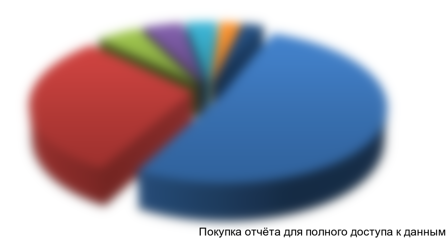 Рисунок 1.10 Структура рынка по видам молочных продуктов в РФ в 2014 году, %