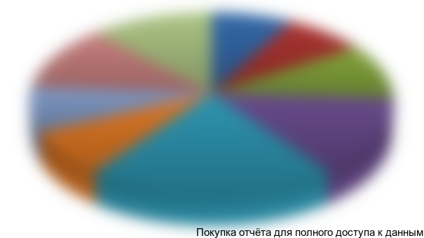 Рисунок 3.1 Структура рынка по происхождению продукции, %