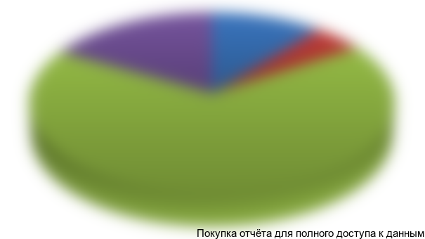 Рисунок 3.5 Структура рынка бытовой химии по товарным группам, %