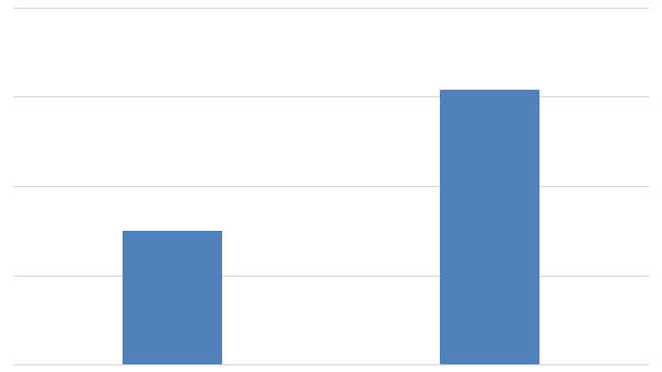 Рисунок 1. Объем импорта жидких лигносульфонатов в 2014-2015 гг. на казахстанский рынок в натуральном выражении (тонн)