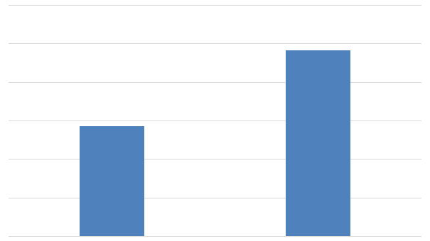 Рисунок 2. Объем импорта жидких лигносульфонатов в 2014-2015 гг. на казахстанский рынок в стоимостном выражении (тысяч долларов США)