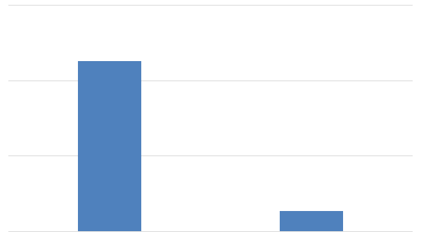 Рисунок 5. Объем импорта порошкообразных лигносульфонатов в 2014-2015 гг. на казахстанский рынок в стоимостном выражении (тысяч долларов США)