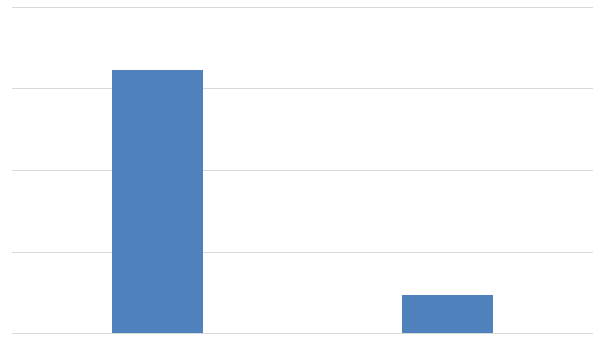 Рисунок 6. Объем импорта порошкообразных лигносульфонатов в 2014-2015 гг. на казахстанский рынок в стоимостном выражении (млн тенге)