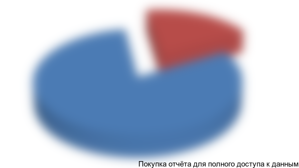 Рисунок 14. Доля крупнейших компаний в общем объеме потребления лигносульфонатов на казахстанском рынке ЛСТ в 2014 году