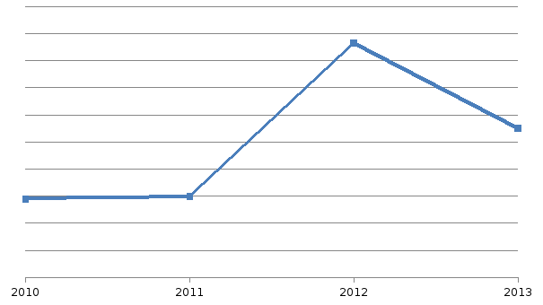 Рисунок 3.5 Динамика средних цен на сортовой прокат в Центральном федеральном округе с 2010 по 2013г.