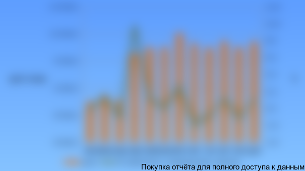 Динамика изменения цен производителей на метанол в России, 2014 г.
