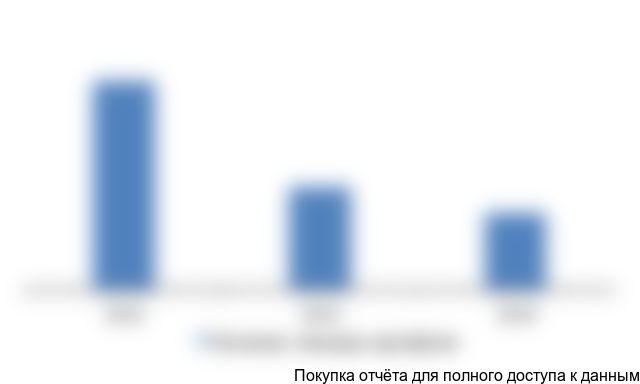 посевных площадей в России, 2012-2014 гг, тыс. га