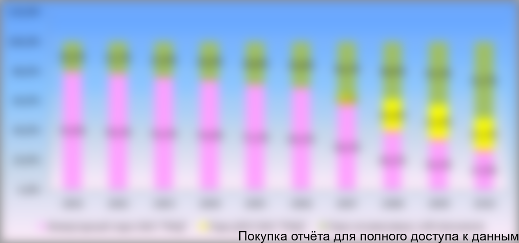 Динамика долей вагонных парков ОАО «РЖД», ДЗО и независимых собственников в период 2001-2010 гг, %
