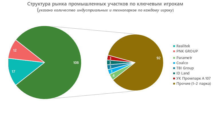 Структура рынка промышленных участков по ключевым игрокам