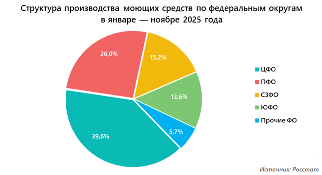 Структура производства моющих средств по федеральным округам в январе &mdash; ноябре 2025 года
