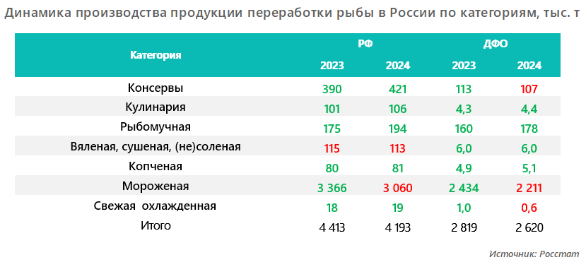 Динамика производства продукции переаботки рыбы в России по категориям, тыс. т
