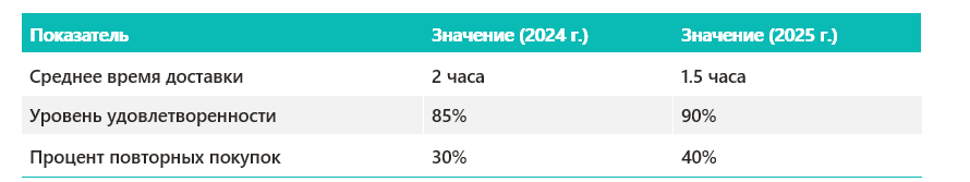 Основные показатели клиентского сервиса на маркетплейсах