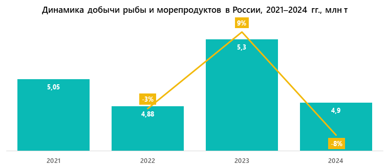Динамика добычи рыбы и морепродуктов в России, 2021–2024 гг., млн т
