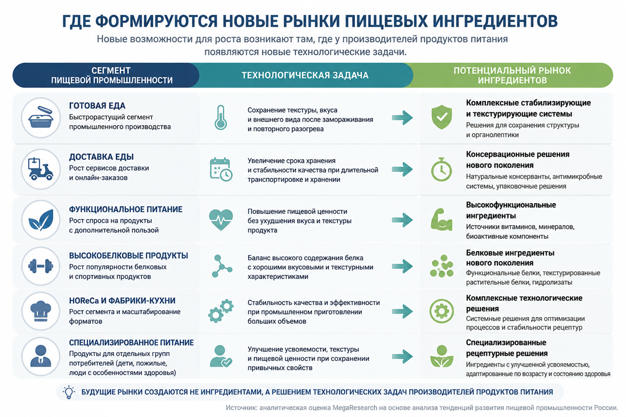 Где формируются новые рынки пищевых ингредиентов