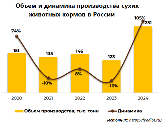 Объем и динамика производства сухих животных кормов в России, тыс. тонн