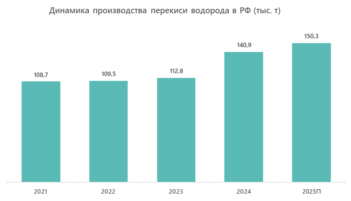 Динамика производства перекиси водорода в РФ (тыс. т)