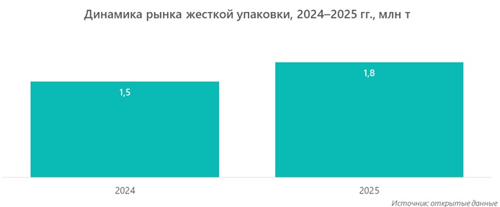 Динамика рынка жесткой упаковки, 2024&ndash;2025 гг., млн т