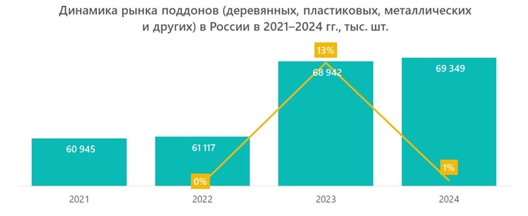 Динамика рынка поддонов (деревянных, пластиковых, металлических и других) в России в 2021&ndash;2024 гг., тыс. шт.