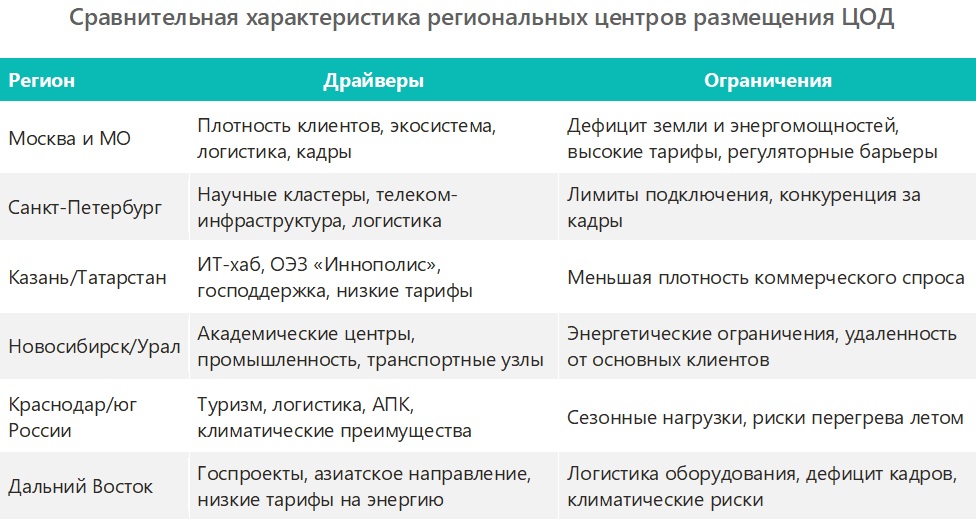 Сравнительная характеристика региональных центров размещения ЦОД