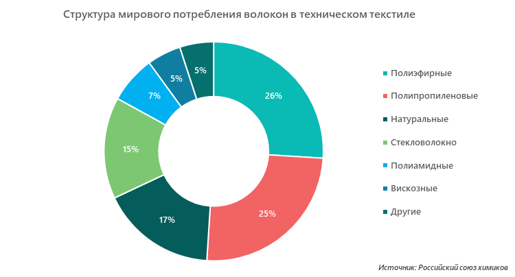 Структура мирового потребления волокон в техническом текстиле