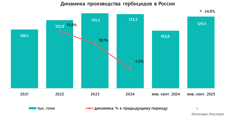 Динамика производства гербицидов в России