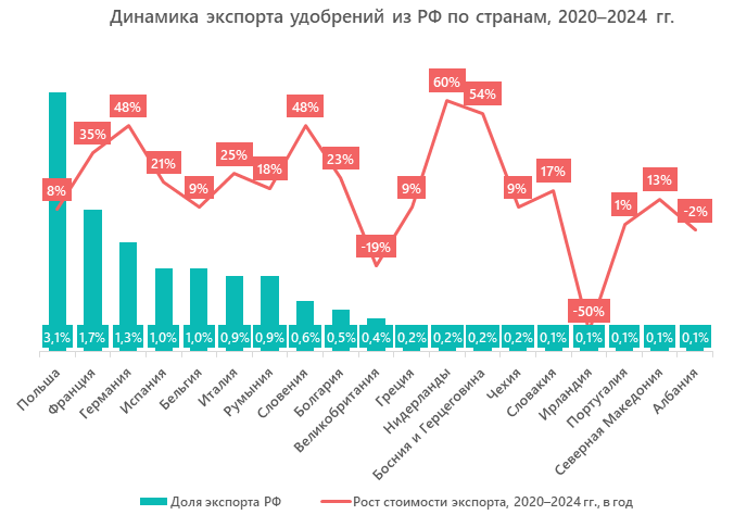 Динамика экспорта удобрений из РФ по странам, 2020–2024 гг.