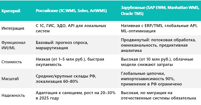 Сравнение российских и иностранных IT-решений в логистике