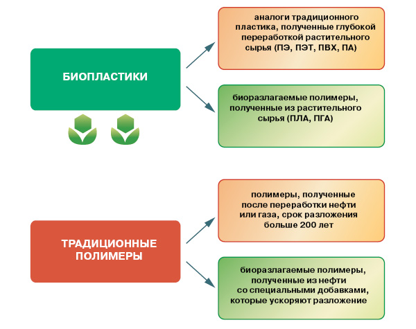 Основные технологии производства биопластиков