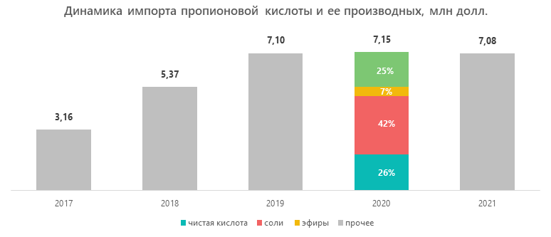 Динамика импорта пропионовой кислоты и ее производных, млн долл.